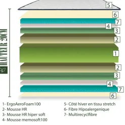 Matelas en mousse mémoire de forme de 20 cm - Soutien mi-ferme